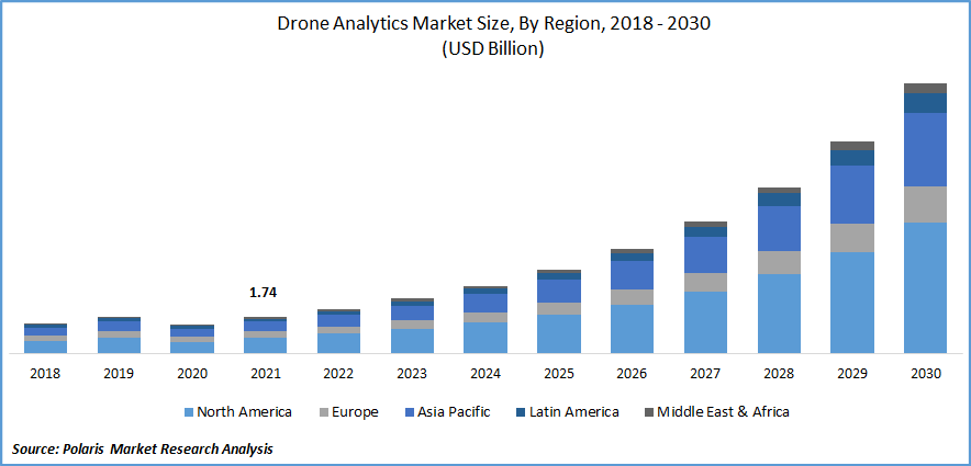 Explosive growth of the drone analytics market as visualized through a stacked chart
